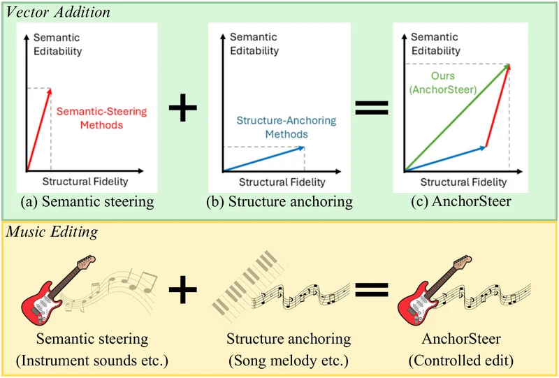 AnchorSteer: Self-Discovered Concept Injection for Structure-Preserving Music Editing