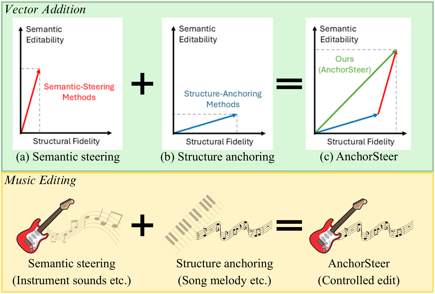 AnchorSteer: Self-Discovered Concept Injection for Structure-Preserving Music Editing