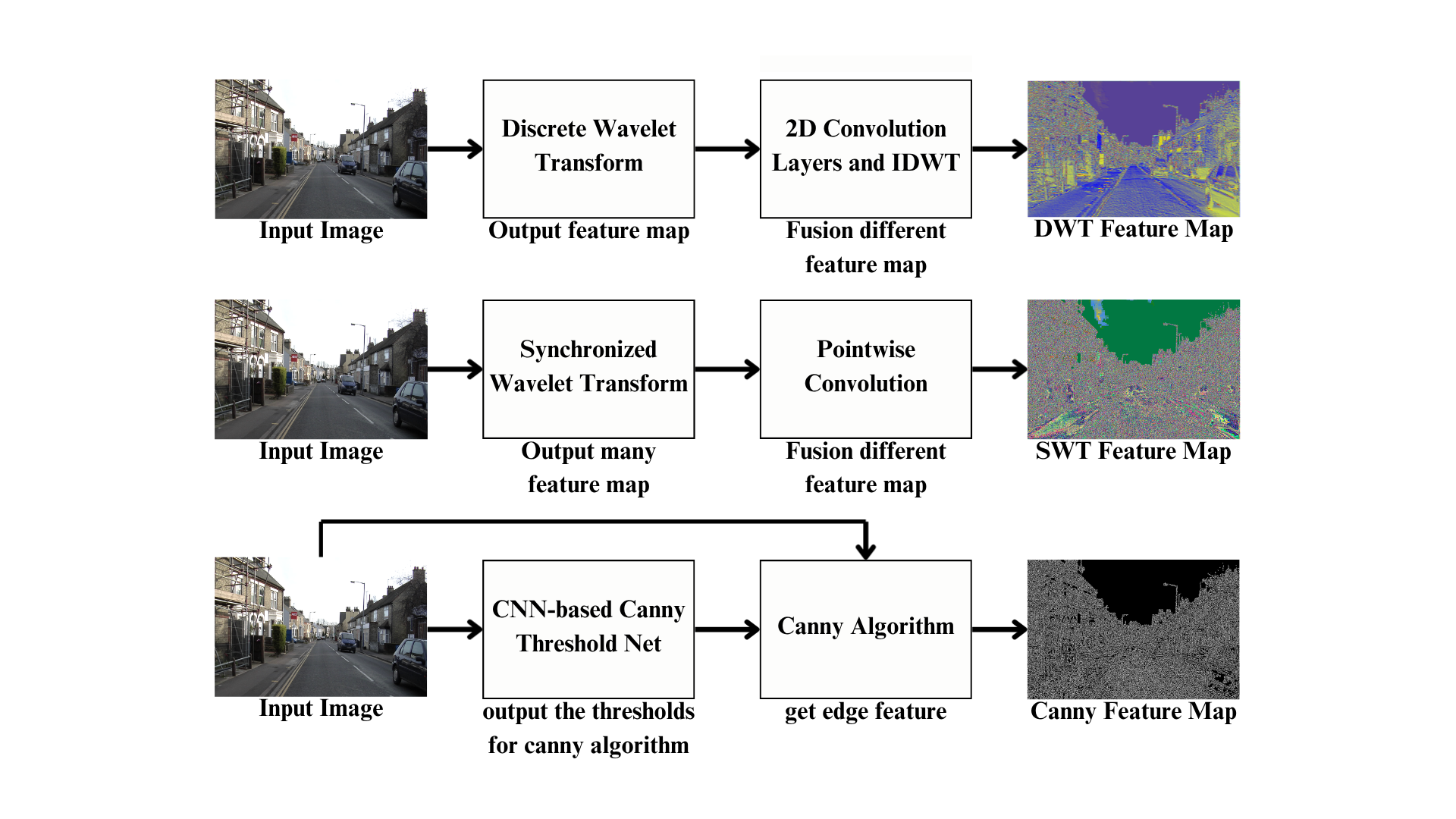 Enhancement of Semantic Segmentation with Edge Networks Using Wavelets and Adaptive Canny Thresholding