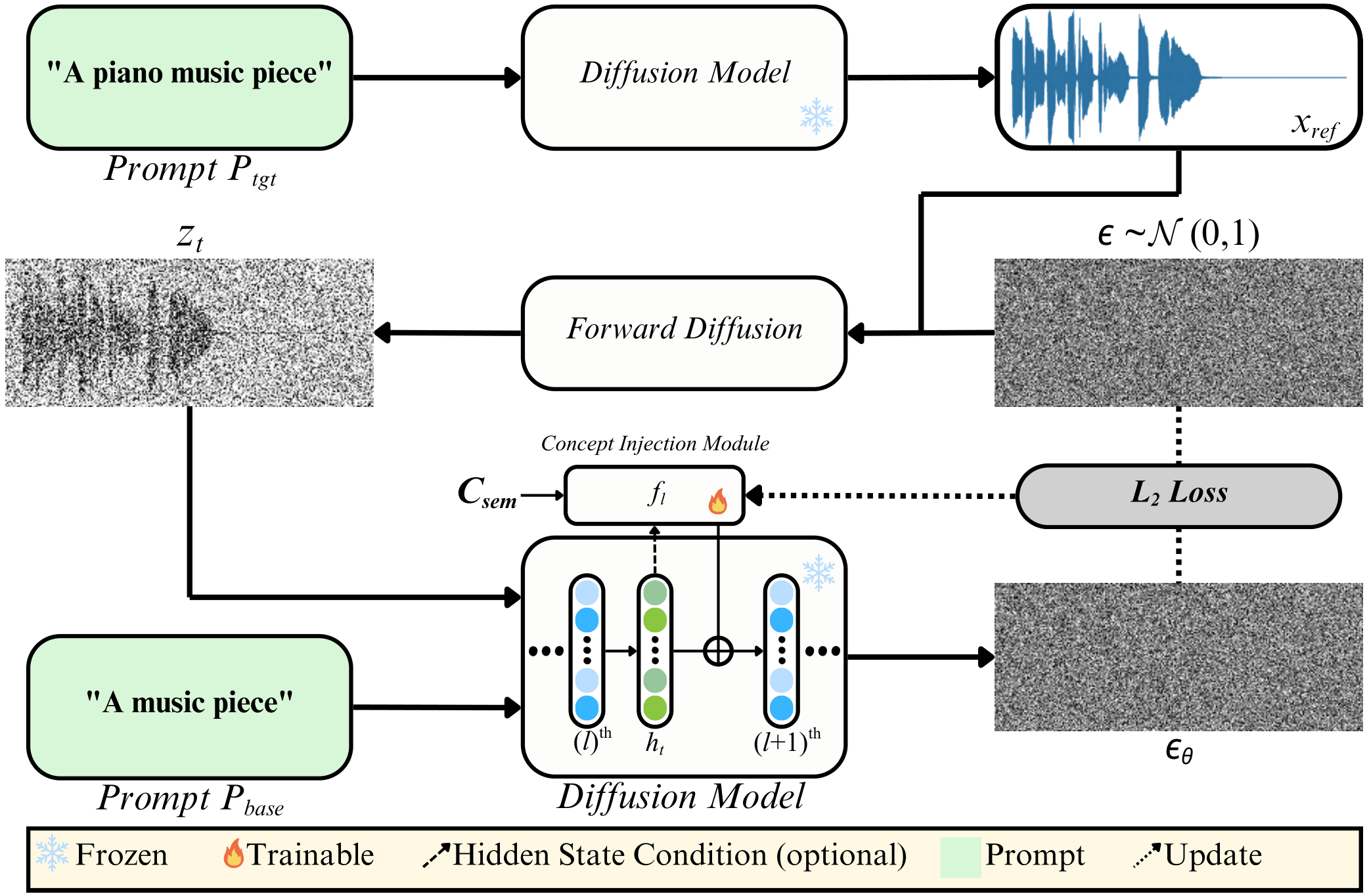 Self-discovery approach: generate reference samples with target prompt, then optimize concept injection modules to reconstruct references conditioned on a generic base prompt.
