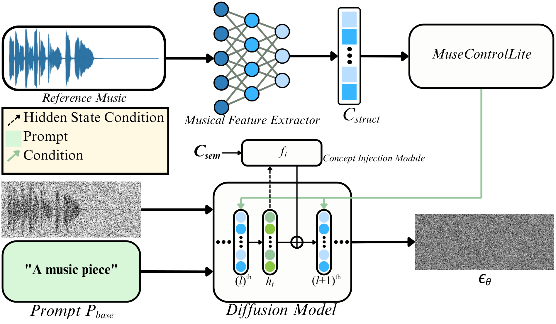 The synergistic editing pipeline integrating structural guidance from MuseControlLite with semantic steering from concept injection modules.
