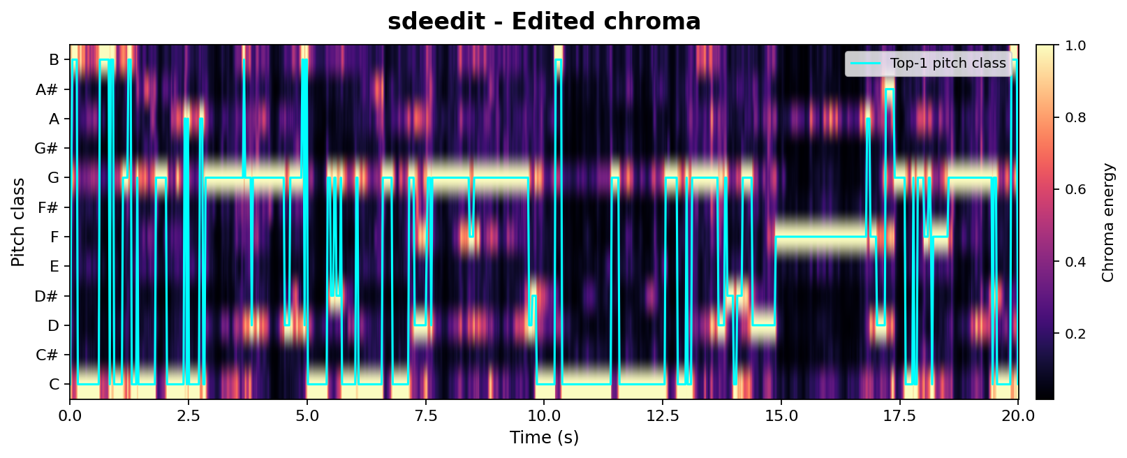 SDEdit edited chroma.