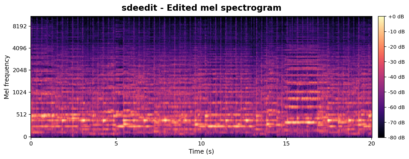 SDEdit edited mel-spectrogram.
