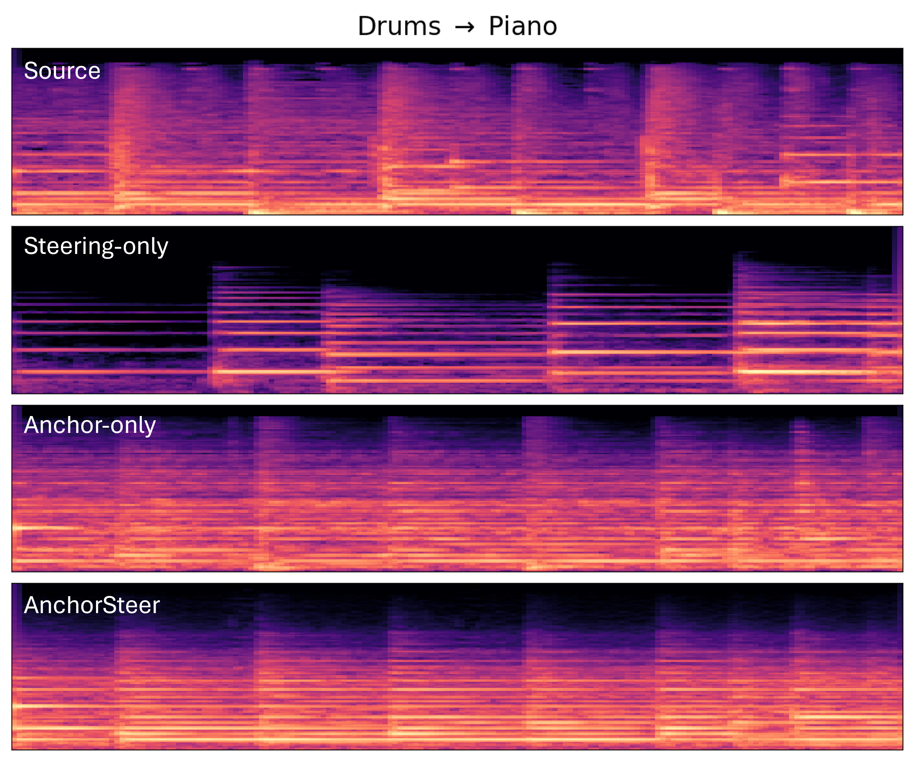 Spectrogram comparison for Drums-to-Piano editing.