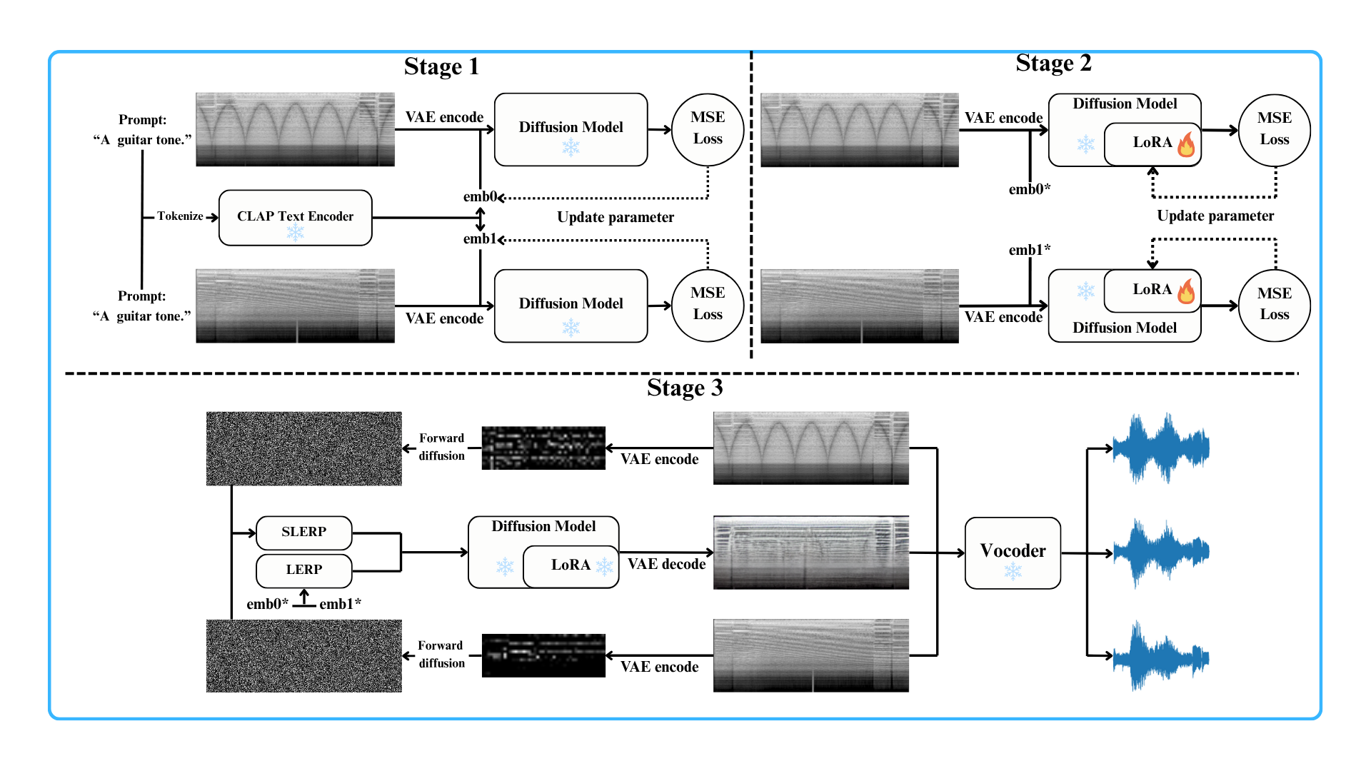 Single-sided LoRA (decoder)