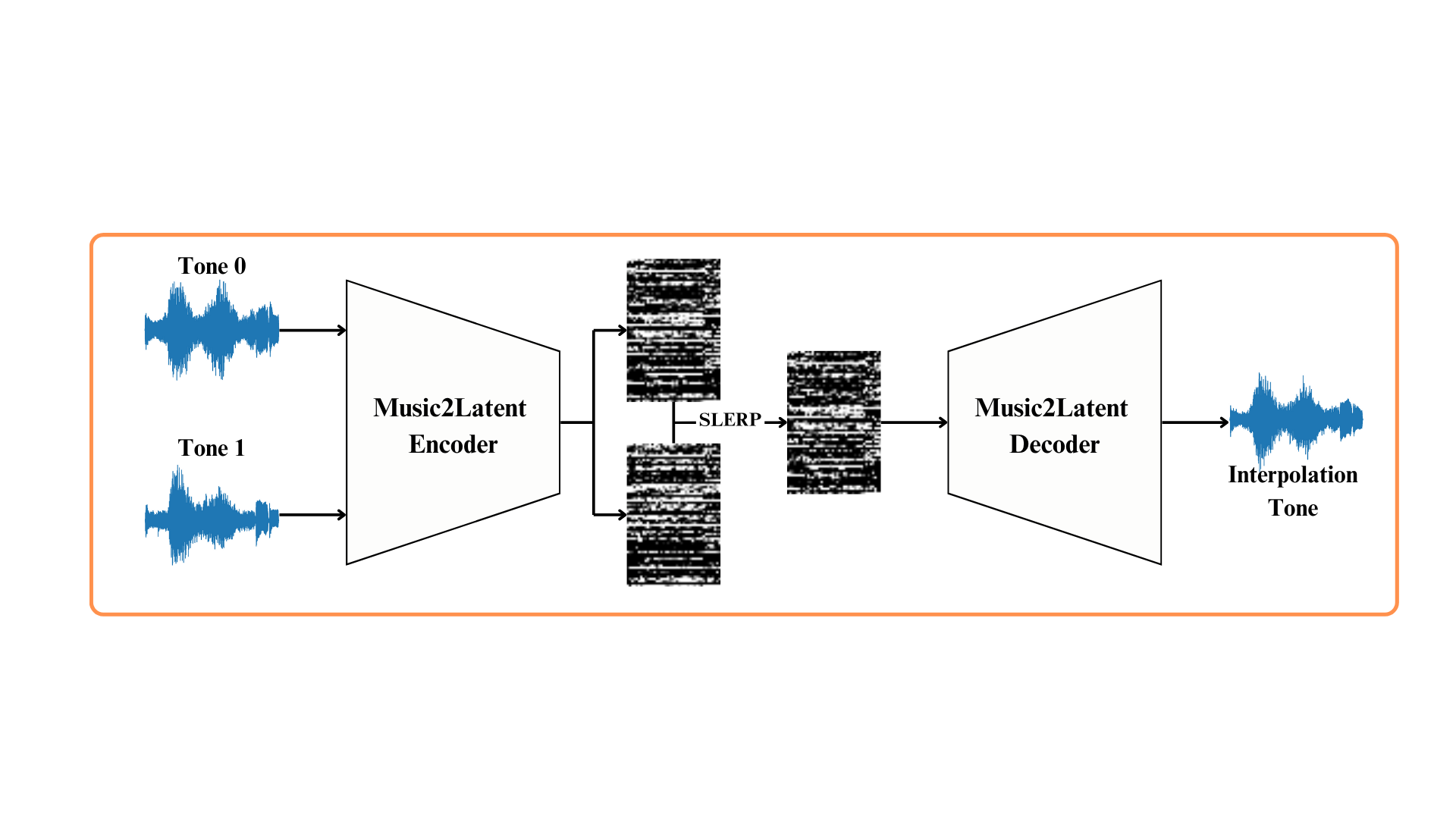 Music2Latent spherical interpolation